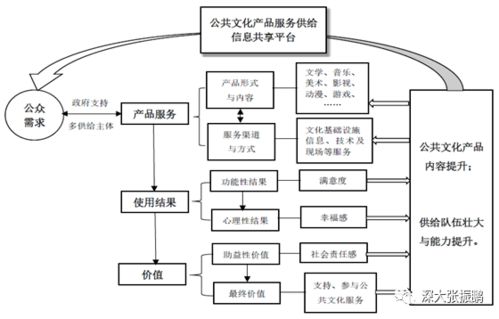 公共文化產(chǎn)品服務(wù)供給數(shù)字化運(yùn)營(yíng)機(jī)制中信息系統(tǒng)運(yùn)行維護(hù)服務(wù)的優(yōu)化策略